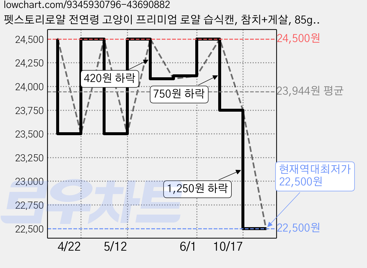 펫스토리로얄 전연령 고양이 프리미엄 로얄 습식캔, 참치+게살, 85g, 24개 가격 변동 차트, 현재가 22,500원, 역대최저가