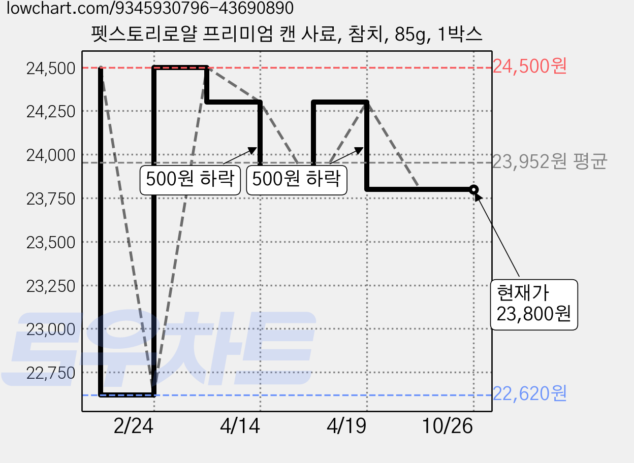 펫스토리로얄 프리미엄 캔 사료, 참치, 85g, 1박스 가격 변동 차트, 현재가 23,800원, 관측 최저가 22,620원