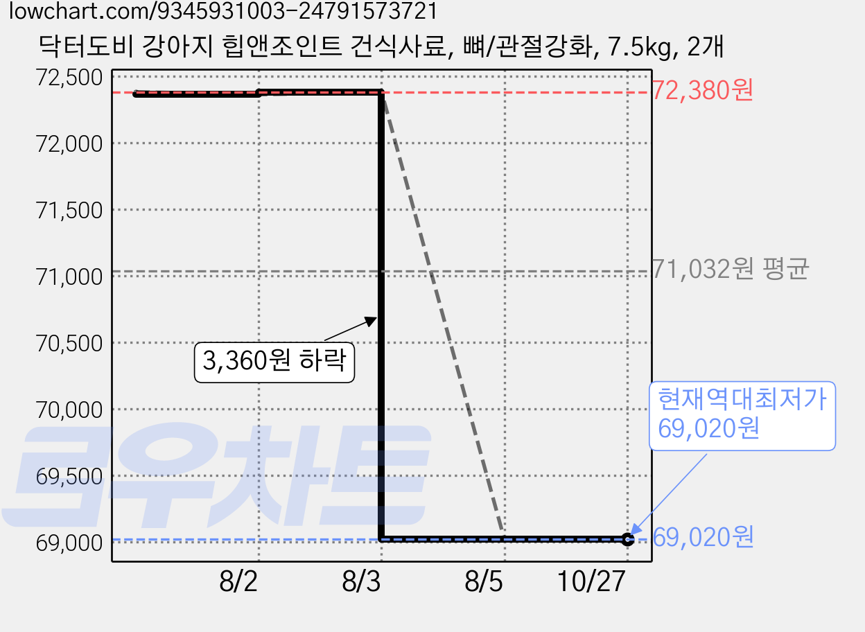 닥터도비 강아지 힙앤조인트 건식사료, 뼈/관절강화, 7.5kg, 2개 가격 변동 차트, 현재가 69,020원, 역대최저가