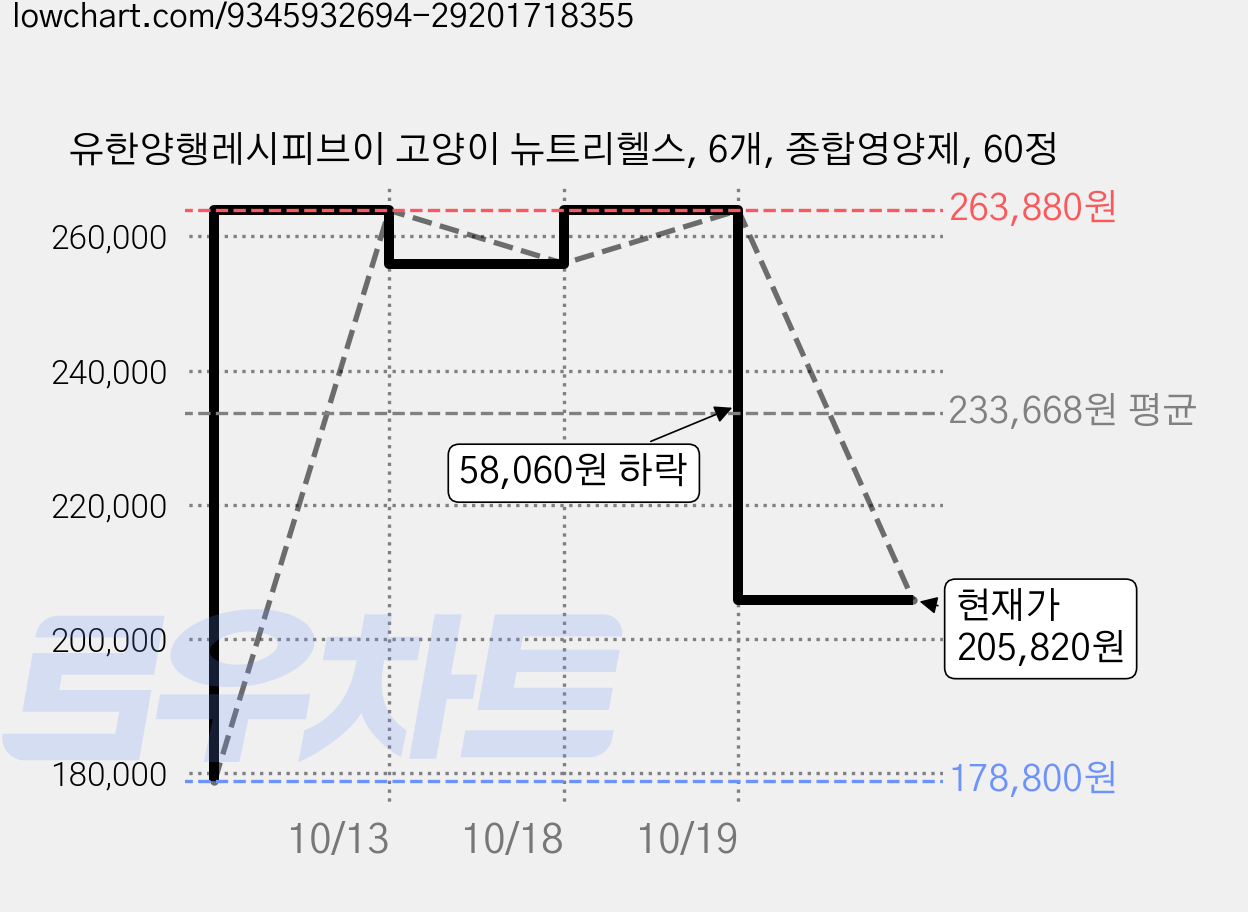 유한양행레시피브이 고양이 뉴트리헬스, 6개, 종합영양제, 60정 가격 변동 차트, 현재가 205,820원, 관측 최저가 178,800원