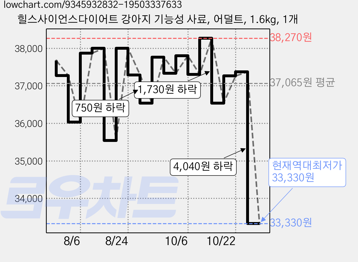 힐스사이언스다이어트 강아지 기능성 사료, 어덜트, 1.6kg, 1개 가격 변동 차트, 현재가 33,330원, 역대최저가