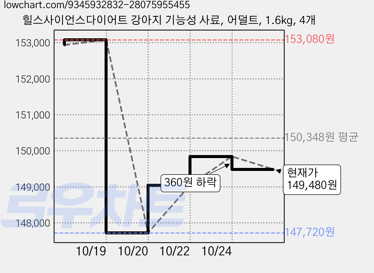 힐스사이언스다이어트 강아지 기능성 사료, 어덜트, 1.6kg, 4개 가격 변동 차트, 현재가 149,480원, 관측 최저가 147,720원