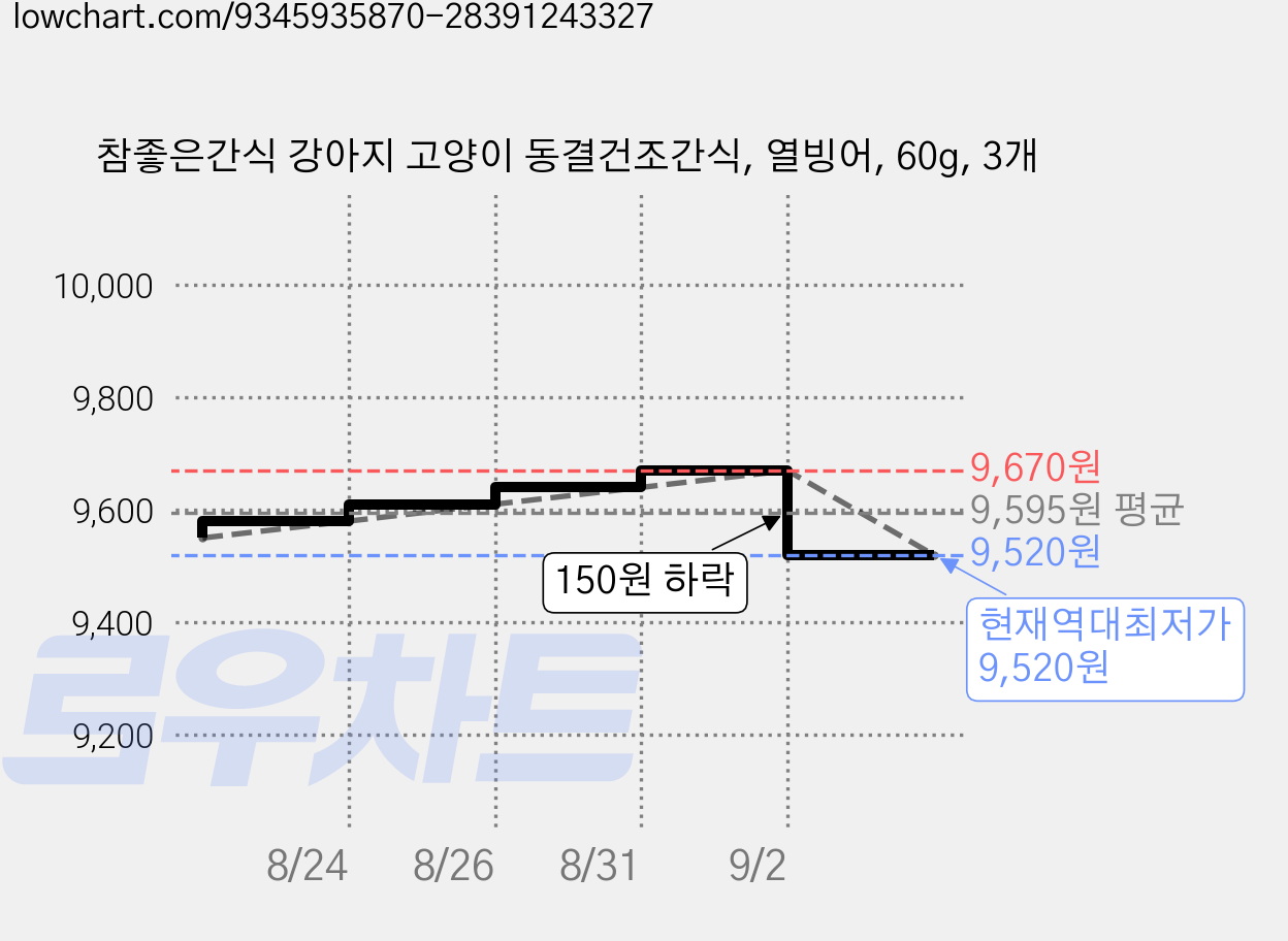 참좋은간식 강아지 고양이 동결건조간식, 열빙어, 60g, 3개 가격 변동 차트, 현재가 9,520원, 역대최저가