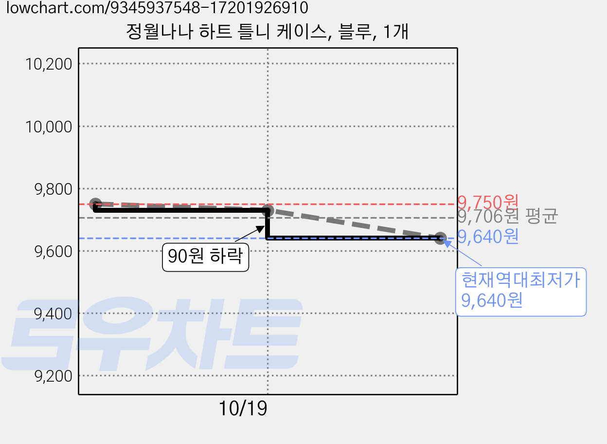 정월나나 하트 틀니 케이스, 블루, 1개 가격 변동 차트, 현재가 9,640원, 역대최저가