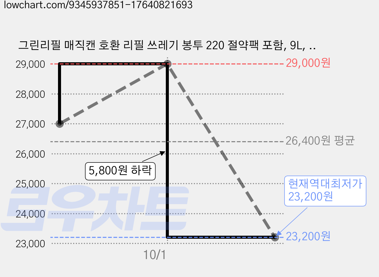 그린리필 매직캔 호환 리필 쓰레기 봉투 220 절약팩 포함, 9L, 20개 가격 변동 차트, 현재가 23,200원, 역대최저가