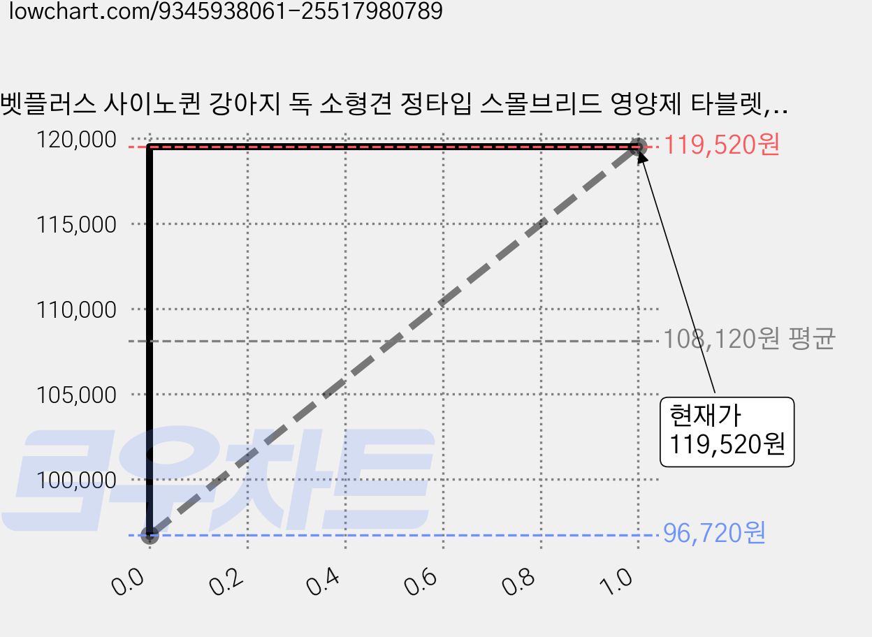 벳플러스 사이노퀸 강아지 독 소형견 정타입 스몰브리드 영양제 타블렛, 30회분, 뼈/관절강화, 4개 가격 변동 차트, 현재가 119,520원, 관측 최저가 96,720원