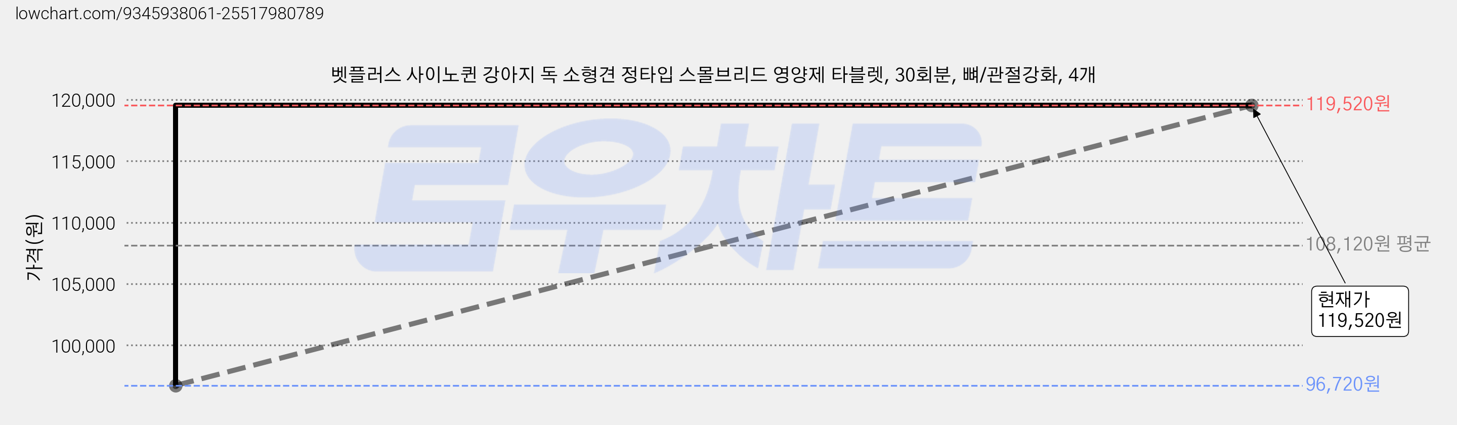 벳플러스 사이노퀸 강아지 독 소형견 정타입 스몰브리드 영양제 타블렛, 30회분, 뼈/관절강화, 4개 가격 변동 차트, 현재가 119,520원, 관측 최저가 96,720원