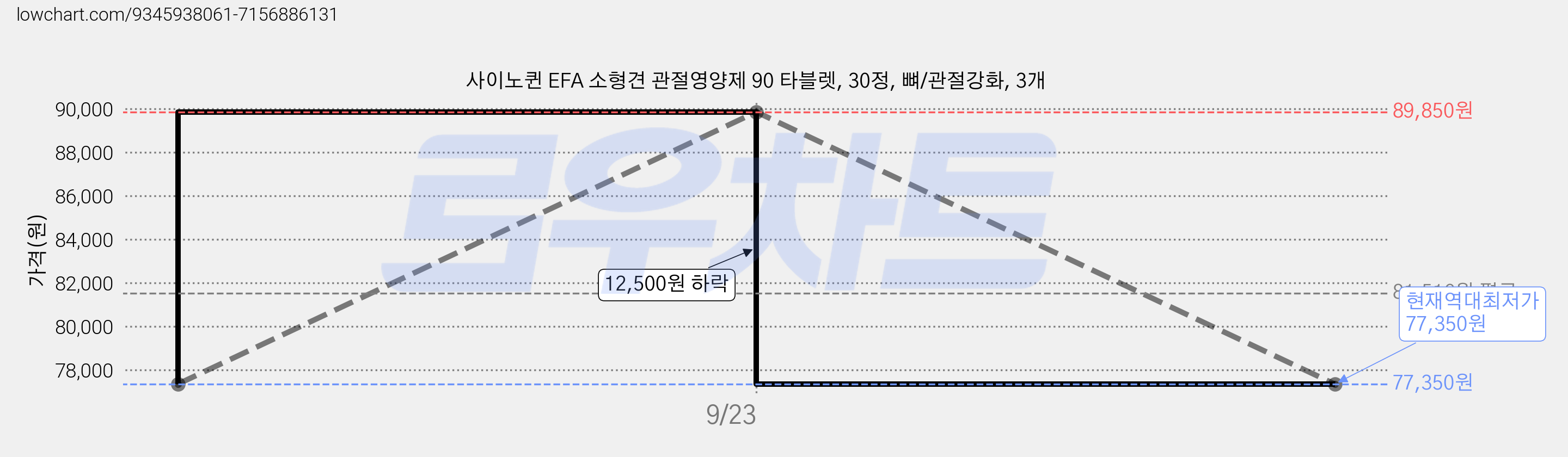 사이노퀸 EFA 소형견 관절영양제 90 타블렛, 30정, 뼈/관절강화, 3개 가격 변동 차트, 현재가 77,350원, 역대최저가