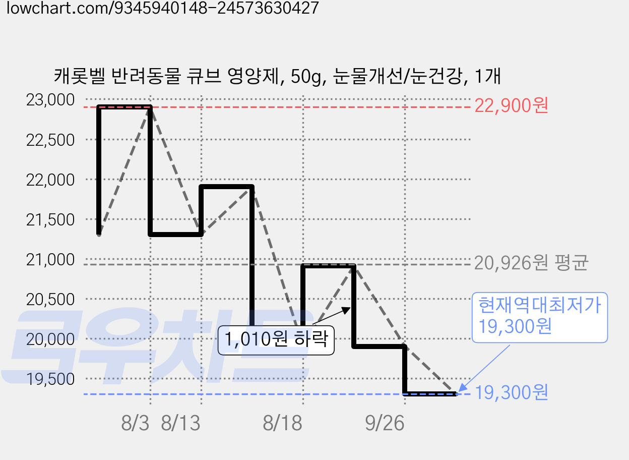 캐롯벨 반려동물 큐브 영양제, 50g, 눈물개선/눈건강, 1개 가격 변동 차트, 현재가 19,300원, 역대최저가