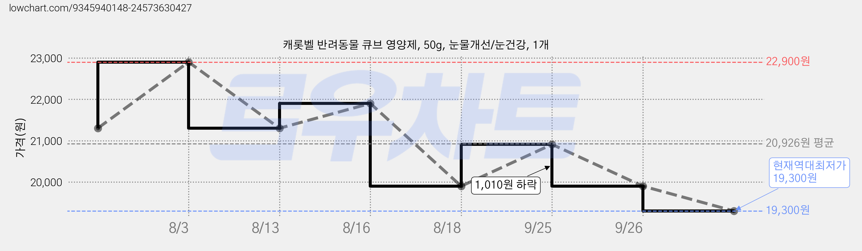 캐롯벨 반려동물 큐브 영양제, 50g, 눈물개선/눈건강, 1개 가격 변동 차트, 현재가 19,300원, 역대최저가