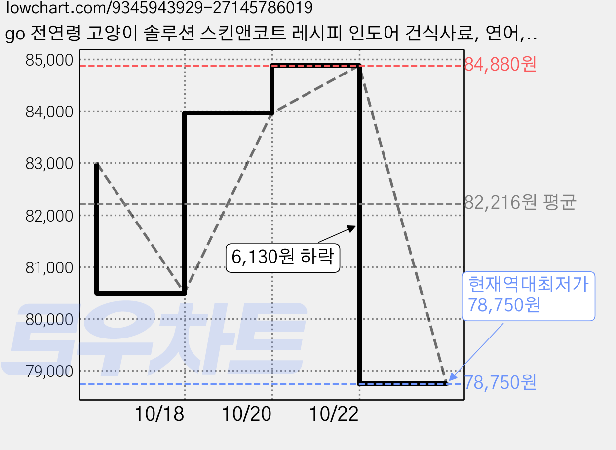 go 전연령 고양이 솔루션 스킨앤코트 레시피 인도어 건식사료, 연어, 7.26kg, 1개 가격 변동 차트, 현재가 78,750원, 역대최저가