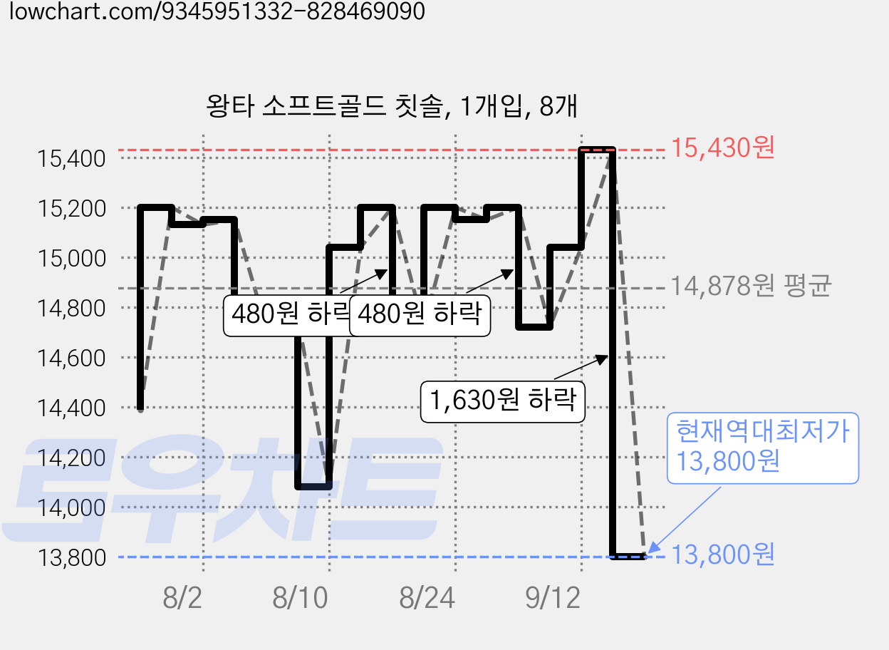 왕타 소프트골드 칫솔, 1개입, 8개 가격 변동 차트, 현재가 13,800원, 역대최저가