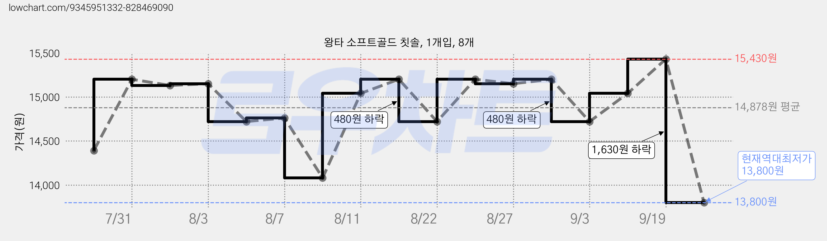 왕타 소프트골드 칫솔, 1개입, 8개 가격 변동 차트, 현재가 13,800원, 역대최저가