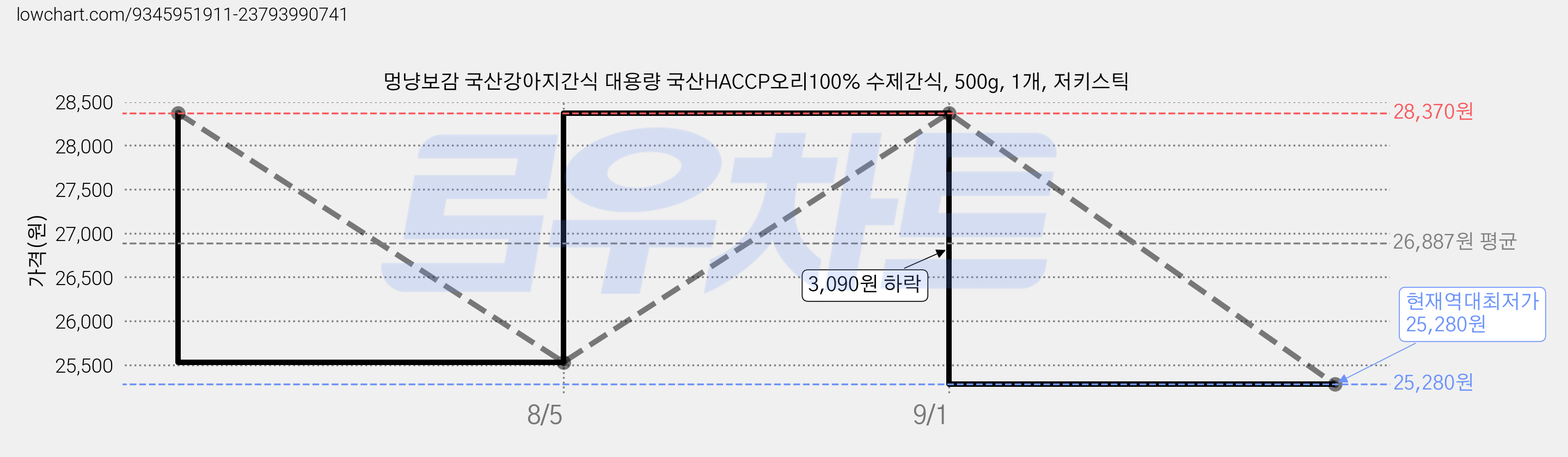 멍냥보감 국산강아지간식 대용량 국산HACCP오리100% 수제간식, 500g, 1개, 저키스틱 가격 변동 차트, 현재가 25,280원, 역대최저가