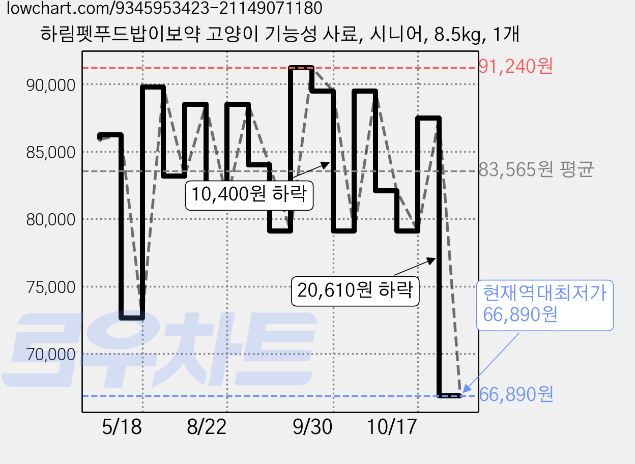 하림펫푸드밥이보약 고양이 기능성 사료, 시니어, 8.5kg, 1개 가격 변동 차트, 현재가 66,890원, 역대최저가