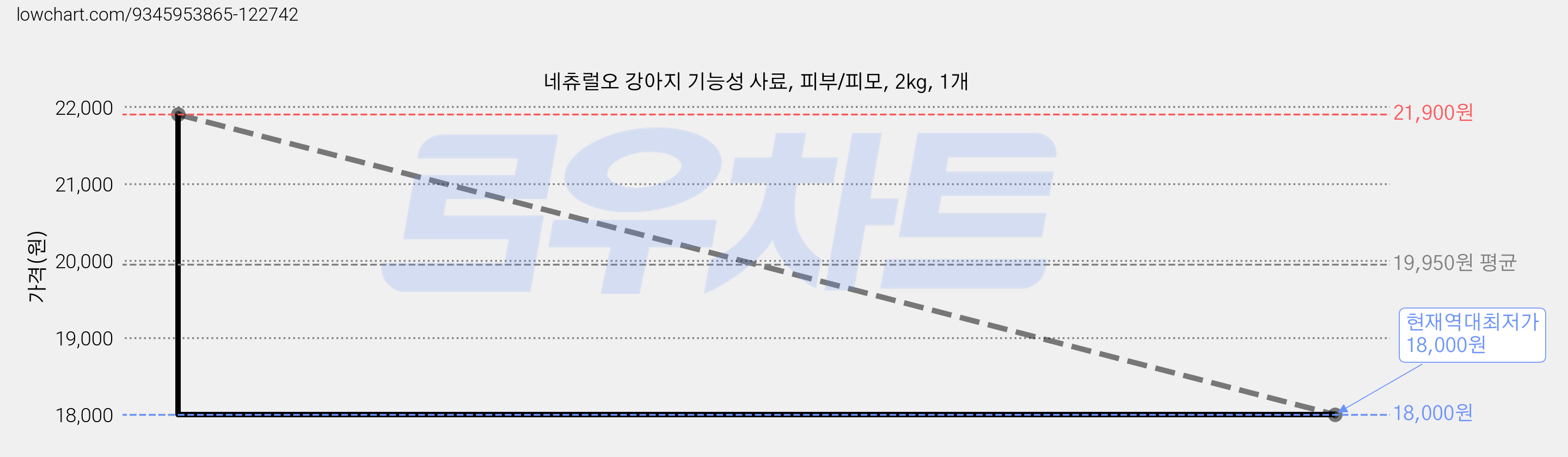 네츄럴오 강아지 기능성 사료, 피부/피모, 2kg, 1개 가격 변동 차트, 현재가 18,000원, 역대최저가