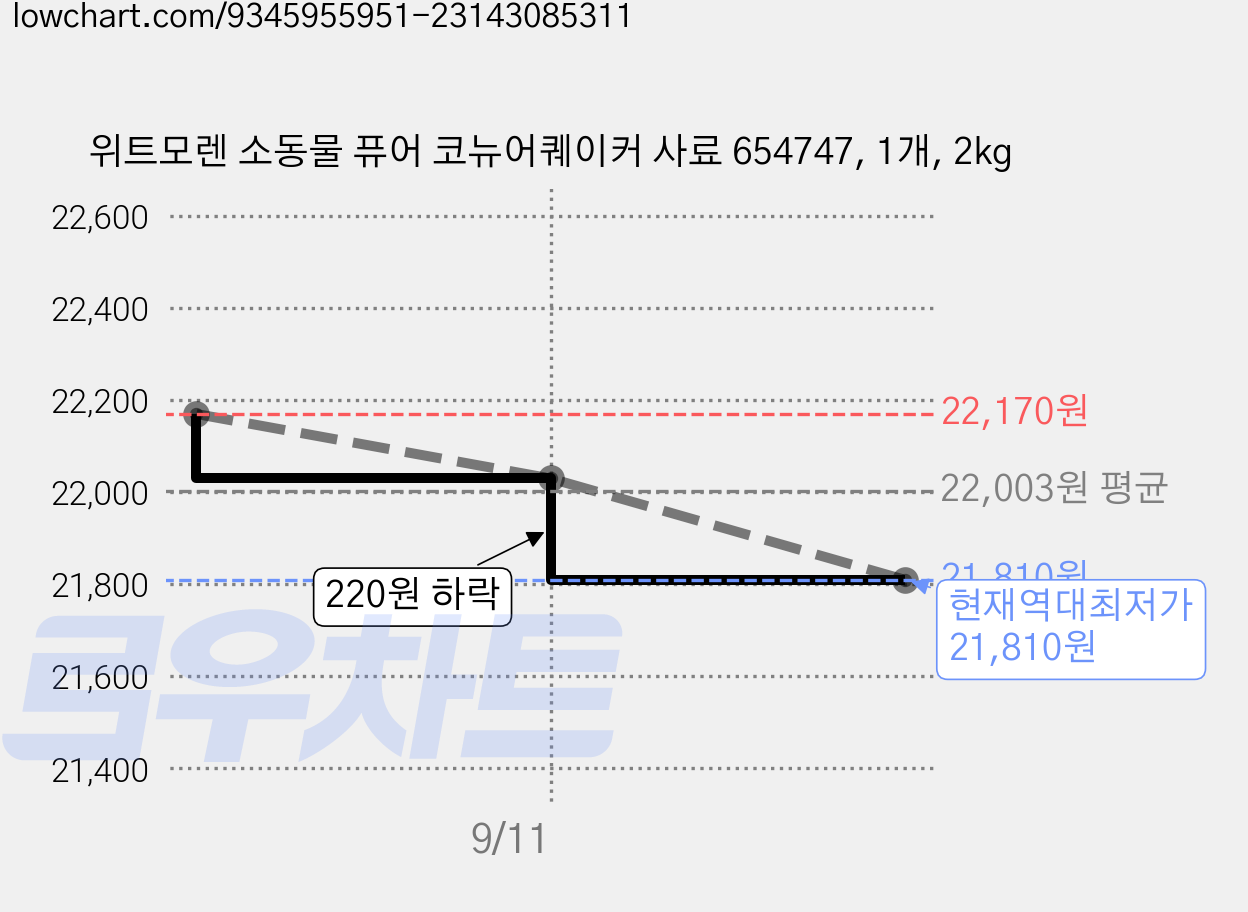 위트모렌 소동물 퓨어 코뉴어퀘이커 사료 654747, 1개, 2kg 가격 변동 차트, 현재가 21,810원, 역대최저가