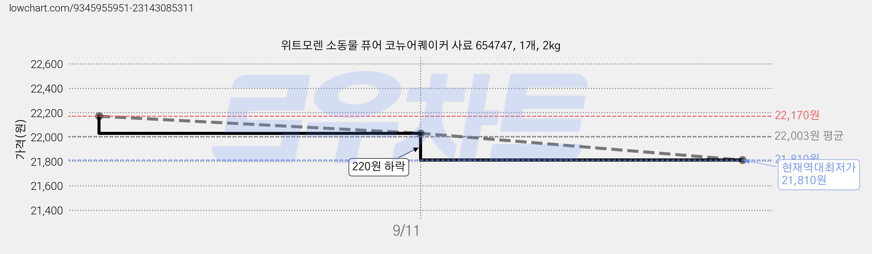 위트모렌 소동물 퓨어 코뉴어퀘이커 사료 654747, 1개, 2kg 가격 변동 차트, 현재가 21,810원, 역대최저가