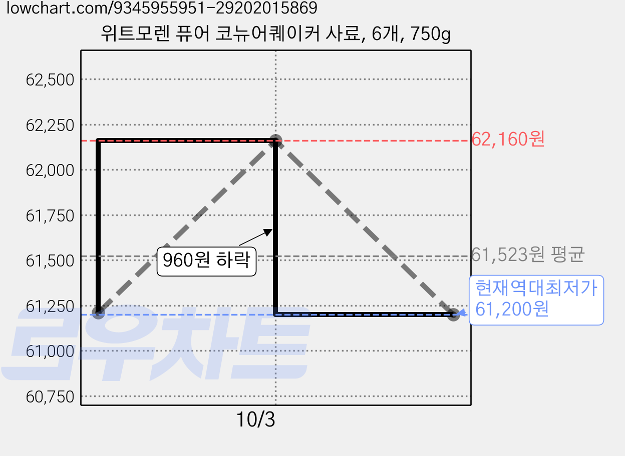 위트모렌 퓨어 코뉴어퀘이커 사료, 6개, 750g 가격 변동 차트, 현재가 61,200원, 역대최저가