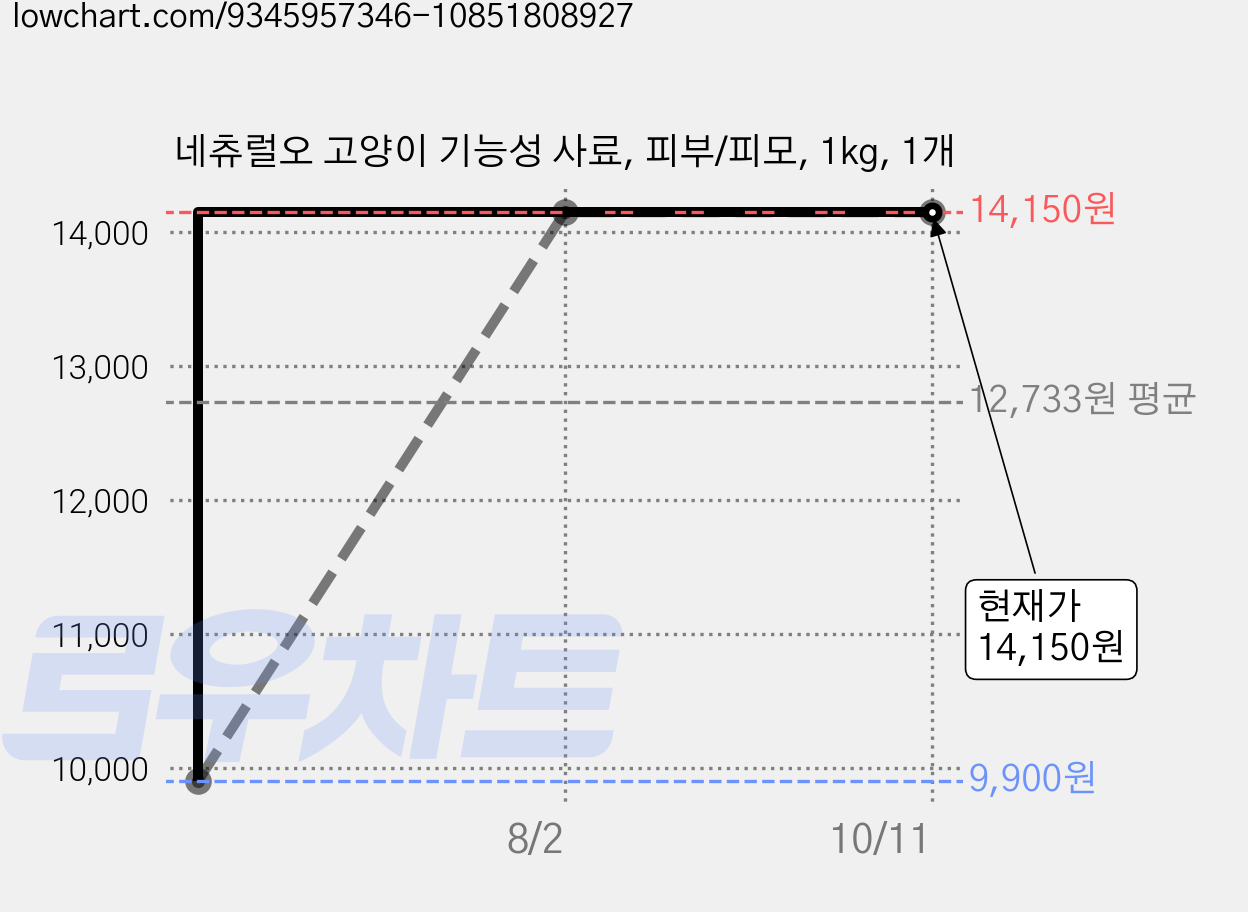 네츄럴오 고양이 기능성 사료, 피부/피모, 1kg, 1개 가격 변동 차트, 현재가 14,150원, 관측 최저가 9,900원