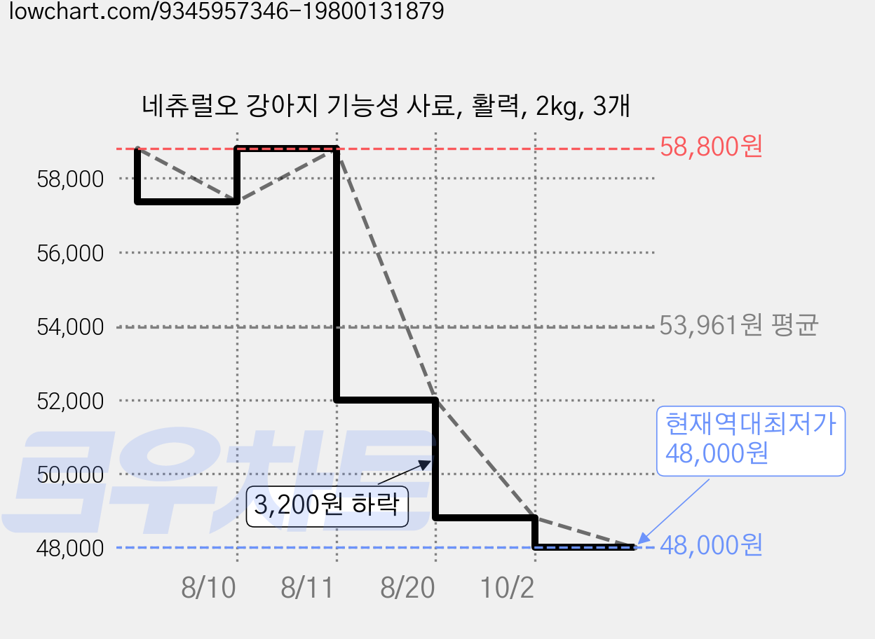 네츄럴오 강아지 기능성 사료, 활력, 2kg, 3개 가격 변동 차트, 현재가 48,000원, 역대최저가