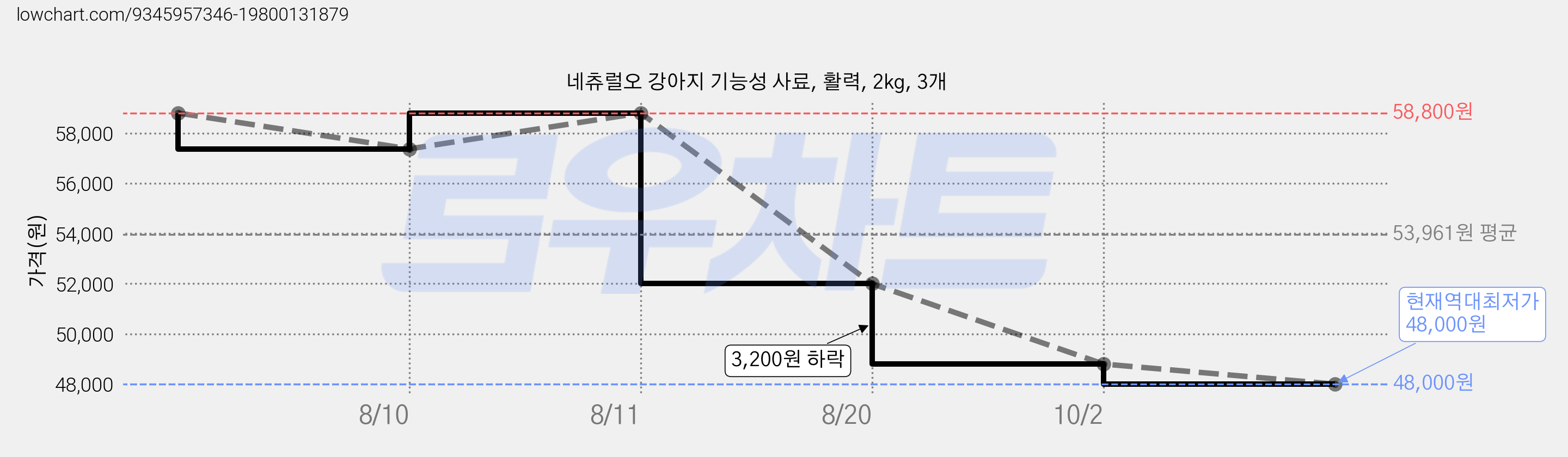 네츄럴오 강아지 기능성 사료, 활력, 2kg, 3개 가격 변동 차트, 현재가 48,000원, 역대최저가