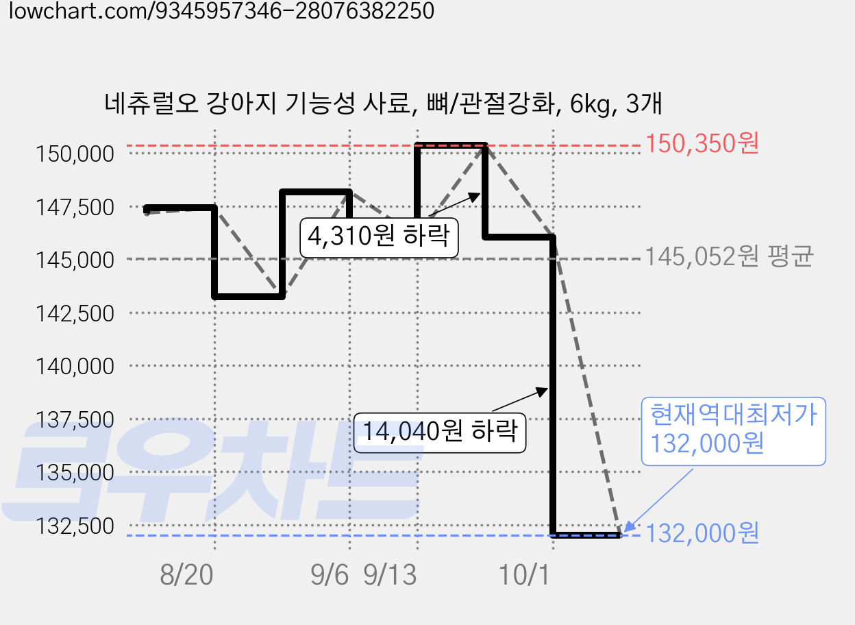 네츄럴오 강아지 기능성 사료, 뼈/관절강화, 6kg, 3개 가격 변동 차트, 현재가 132,000원, 역대최저가