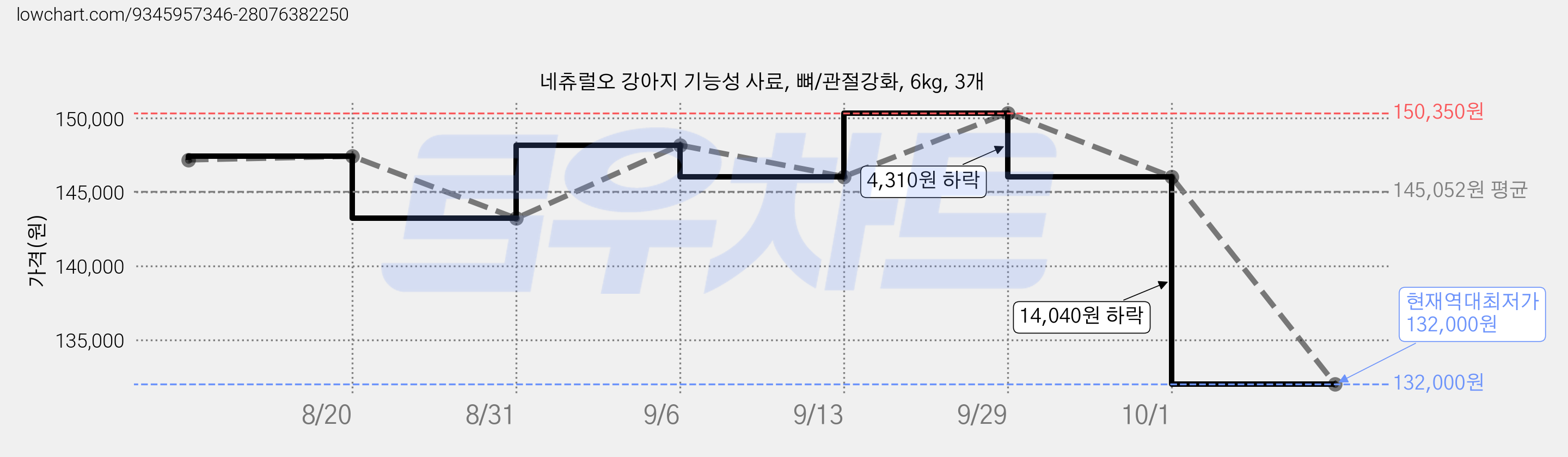 네츄럴오 강아지 기능성 사료, 뼈/관절강화, 6kg, 3개 가격 변동 차트, 현재가 132,000원, 역대최저가