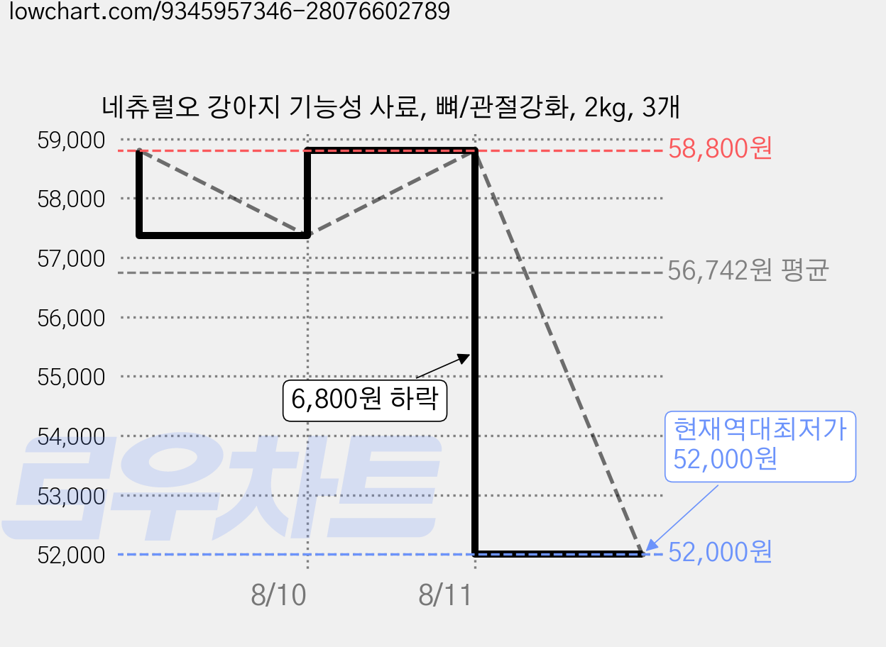 네츄럴오 강아지 기능성 사료, 뼈/관절강화, 2kg, 3개 가격 변동 차트, 현재가 52,000원, 역대최저가