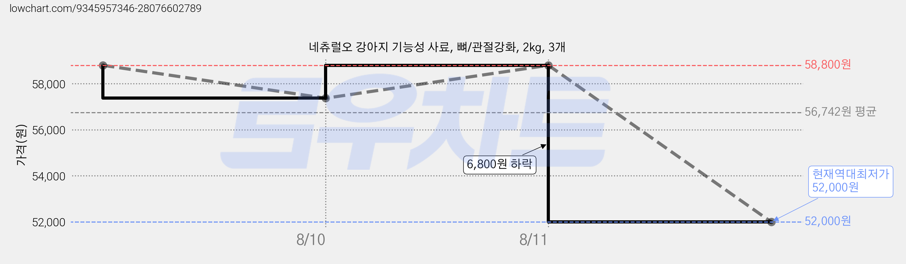 네츄럴오 강아지 기능성 사료, 뼈/관절강화, 2kg, 3개 가격 변동 차트, 현재가 52,000원, 역대최저가