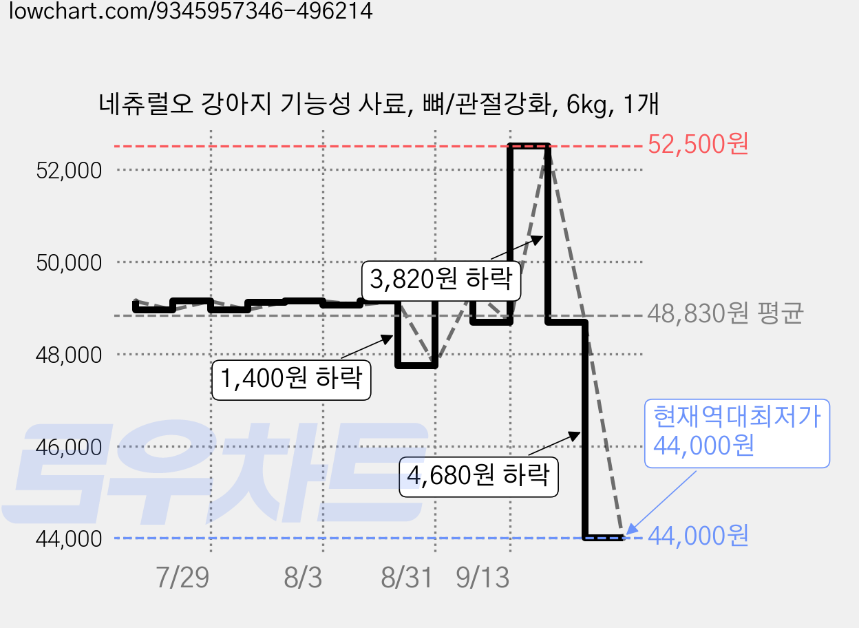 네츄럴오 강아지 기능성 사료, 뼈/관절강화, 6kg, 1개 가격 변동 차트, 현재가 44,000원, 역대최저가