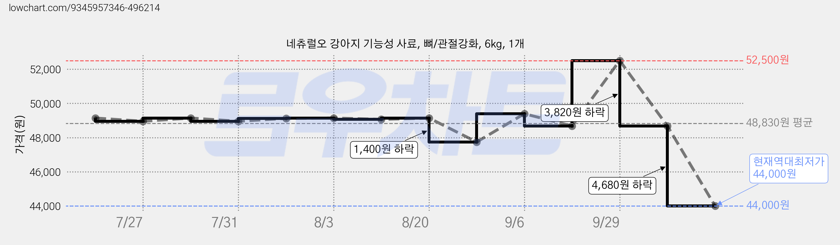 네츄럴오 강아지 기능성 사료, 뼈/관절강화, 6kg, 1개 가격 변동 차트, 현재가 44,000원, 역대최저가