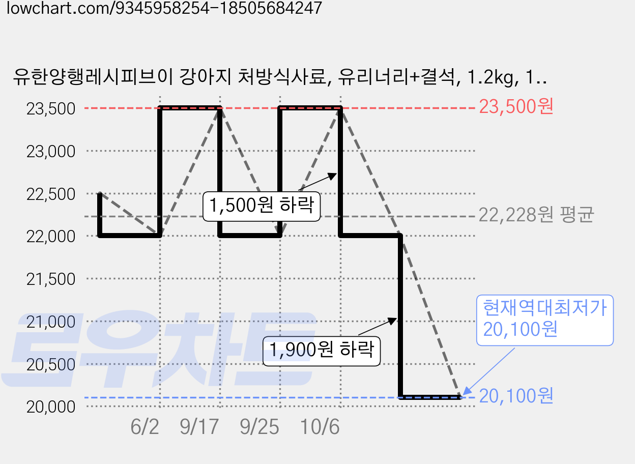 유한양행레시피브이 강아지 처방식사료, 유리너리+결석, 1.2kg, 1개 가격 변동 차트, 현재가 20,100원, 역대최저가