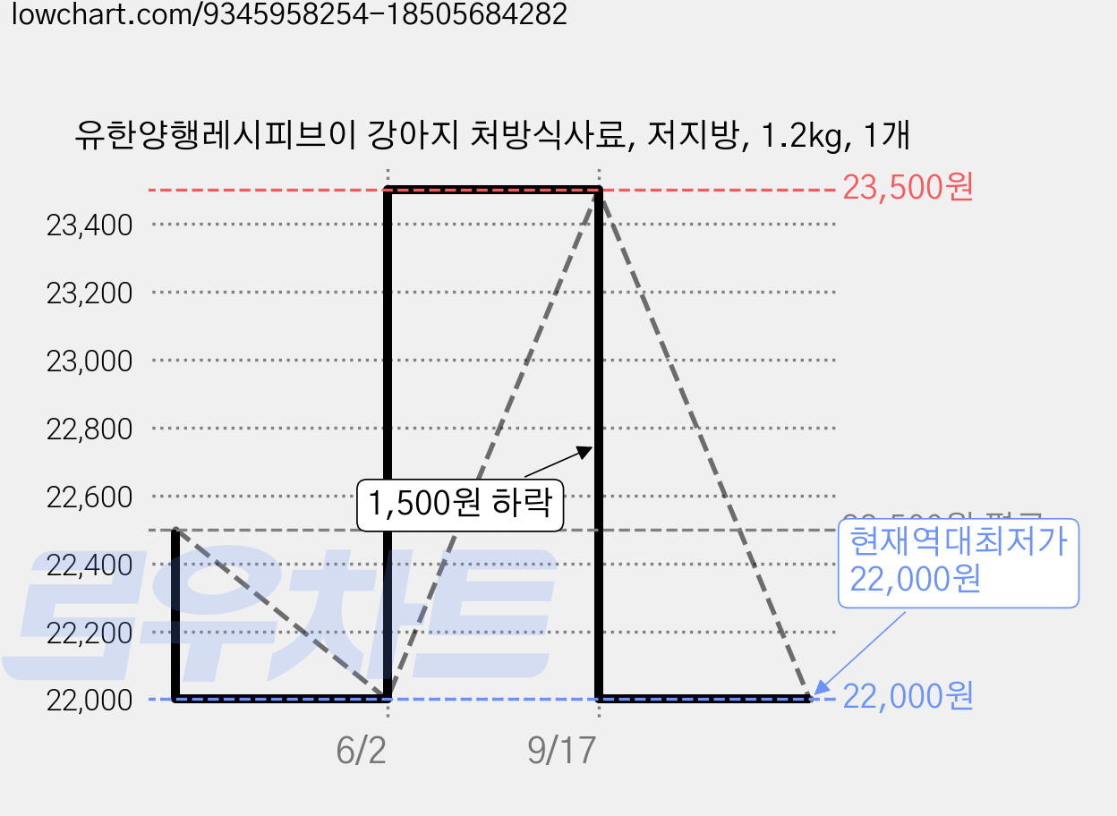 유한양행레시피브이 강아지 처방식사료, 저지방, 1.2kg, 1개 가격 변동 차트, 현재가 22,000원, 역대최저가