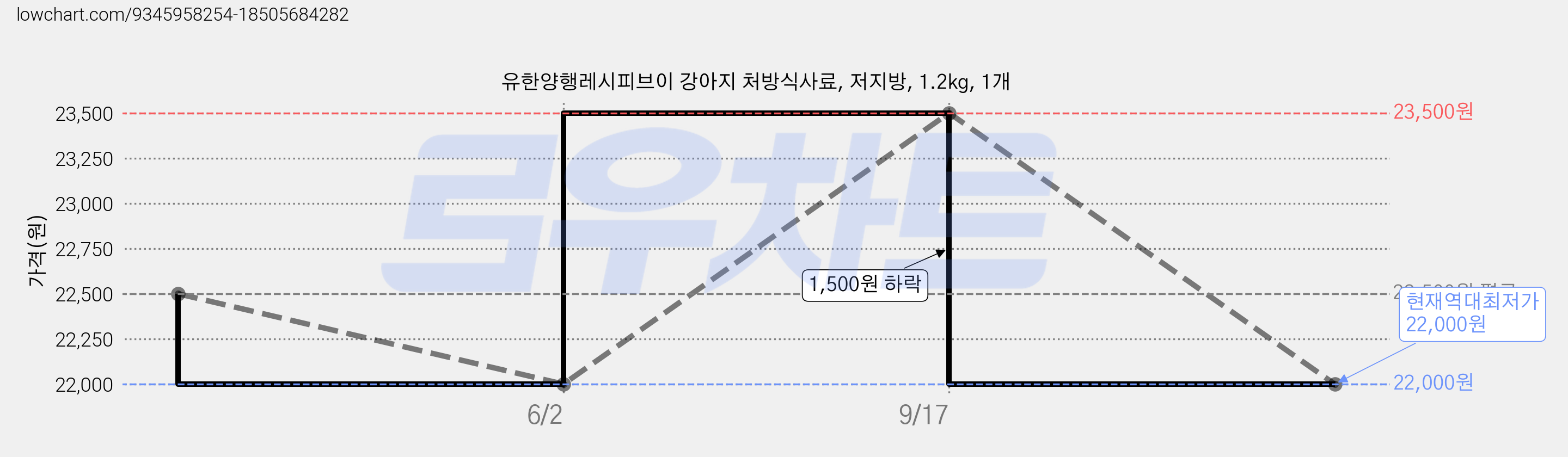 유한양행레시피브이 강아지 처방식사료, 저지방, 1.2kg, 1개 가격 변동 차트, 현재가 22,000원, 역대최저가