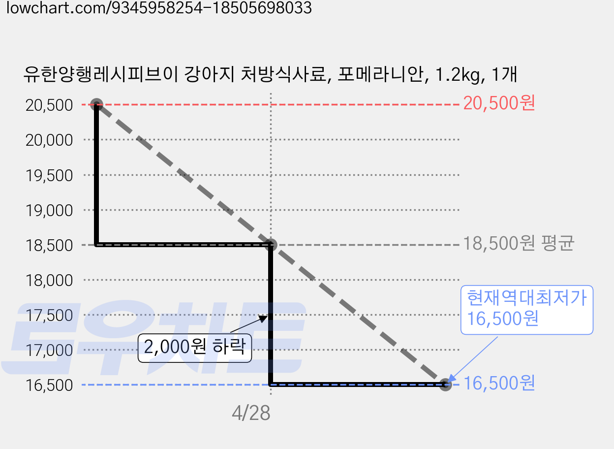 유한양행레시피브이 강아지 처방식사료, 포메라니안, 1.2kg, 1개 가격 변동 차트, 현재가 16,500원, 역대최저가