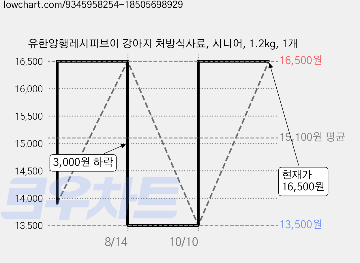 유한양행레시피브이 강아지 처방식사료, 시니어, 1.2kg, 1개 가격 변동 차트, 현재가 16,500원, 관측 최저가 13,500원
