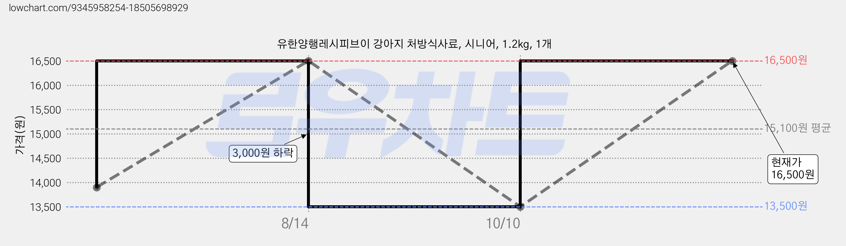유한양행레시피브이 강아지 처방식사료, 시니어, 1.2kg, 1개 가격 변동 차트, 현재가 16,500원, 관측 최저가 13,500원