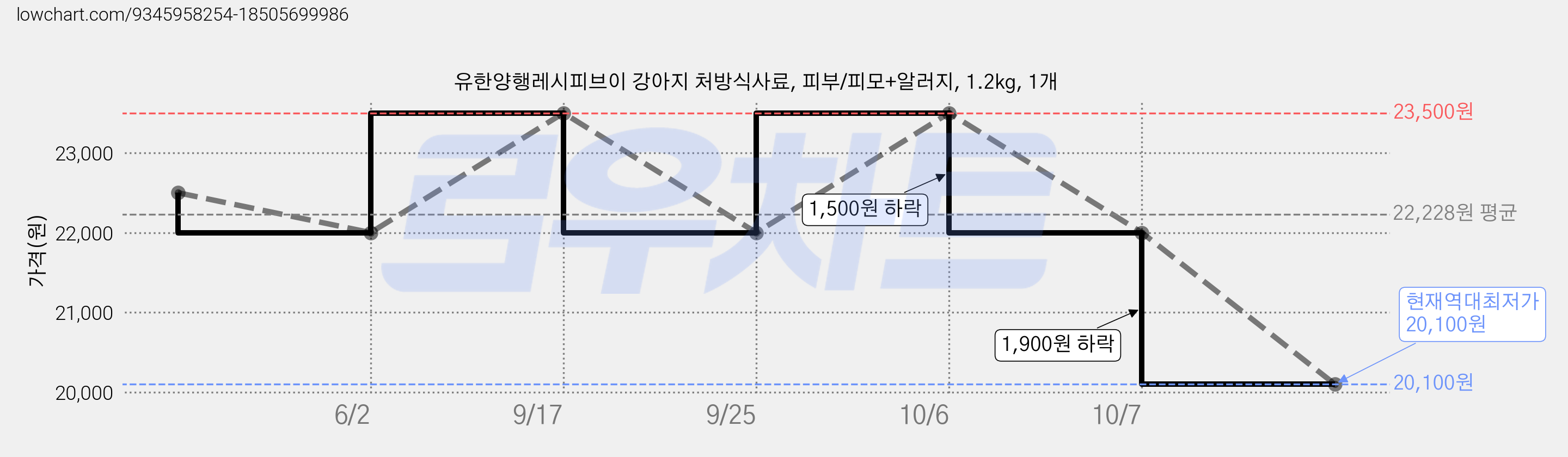유한양행레시피브이 강아지 처방식사료, 피부/피모+알러지, 1.2kg, 1개 가격 변동 차트, 현재가 20,100원, 역대최저가