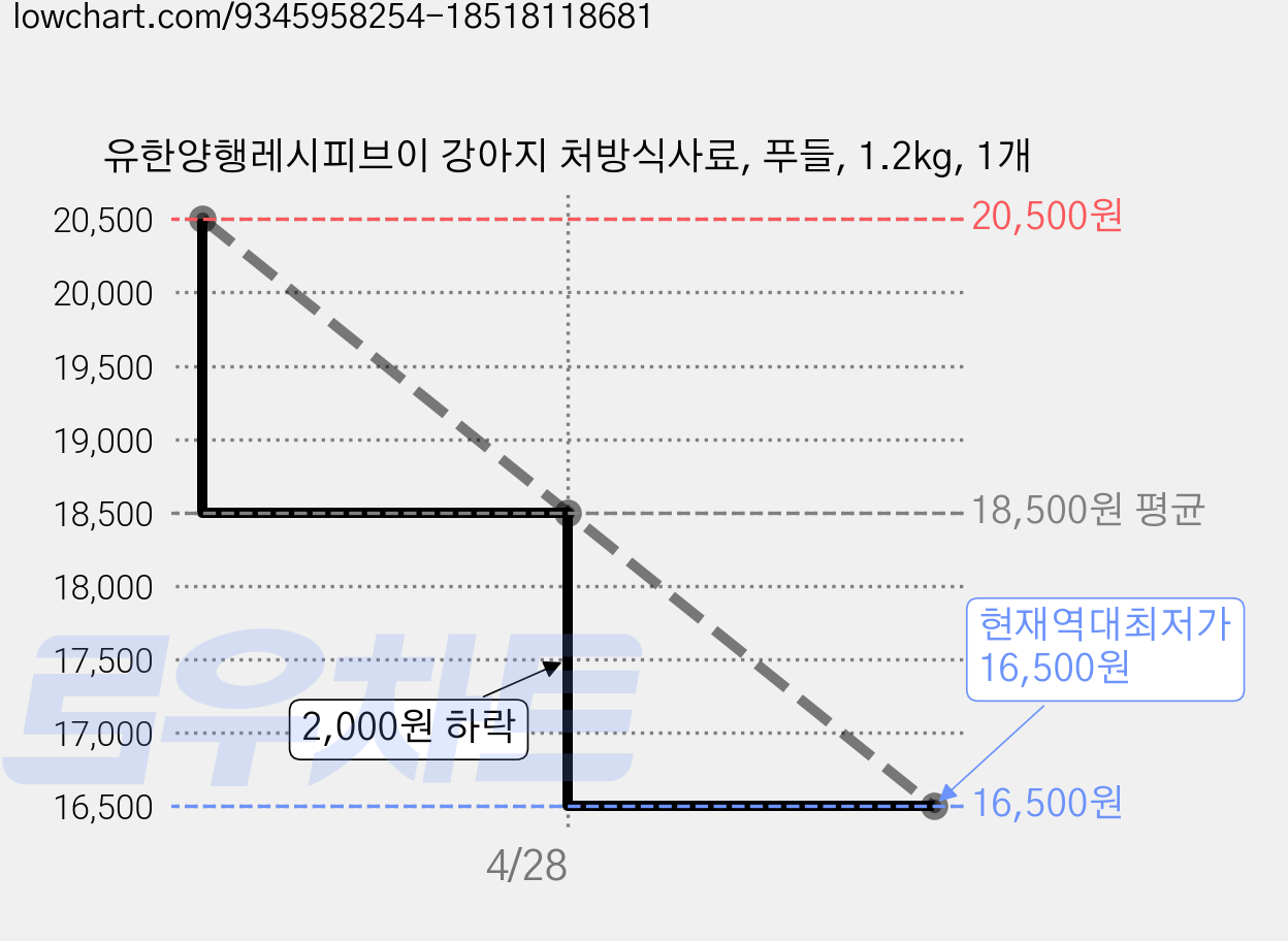 유한양행레시피브이 강아지 처방식사료, 푸들, 1.2kg, 1개 가격 변동 차트, 현재가 16,500원, 역대최저가
