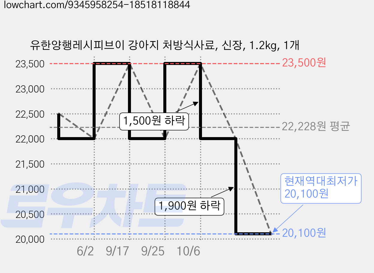 유한양행레시피브이 강아지 처방식사료, 신장, 1.2kg, 1개 가격 변동 차트, 현재가 20,100원, 역대최저가