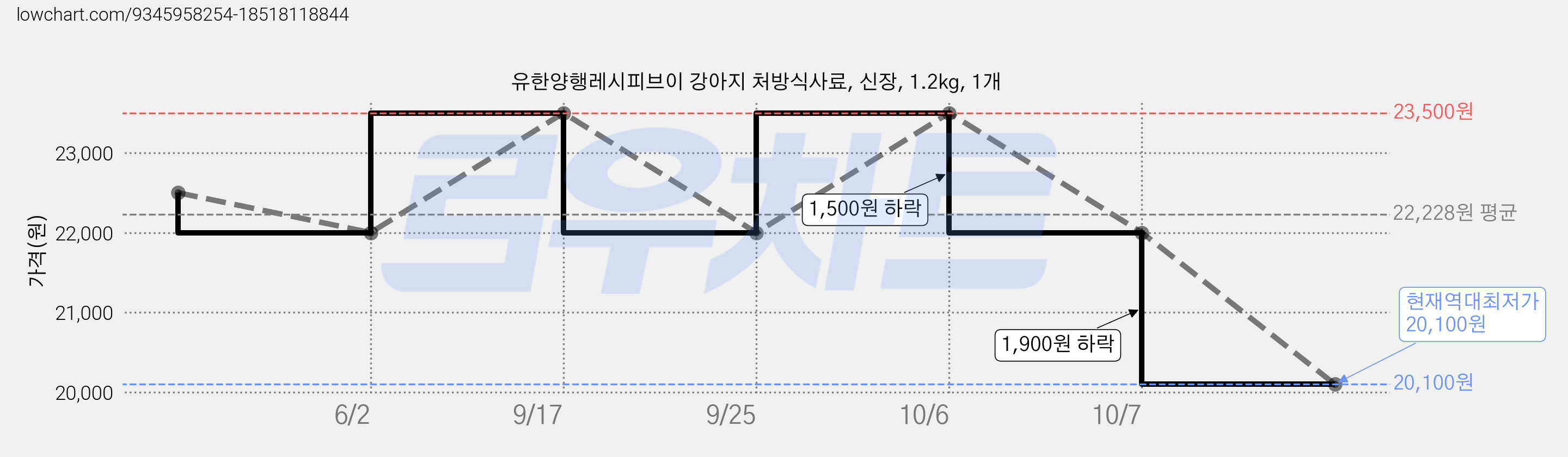 유한양행레시피브이 강아지 처방식사료, 신장, 1.2kg, 1개 가격 변동 차트, 현재가 20,100원, 역대최저가
