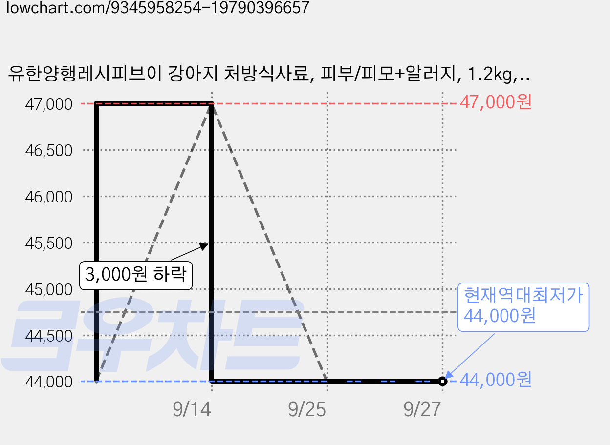 유한양행레시피브이 강아지 처방식사료, 피부/피모+알러지, 1.2kg, 2개 가격 변동 차트, 현재가 44,000원, 역대최저가