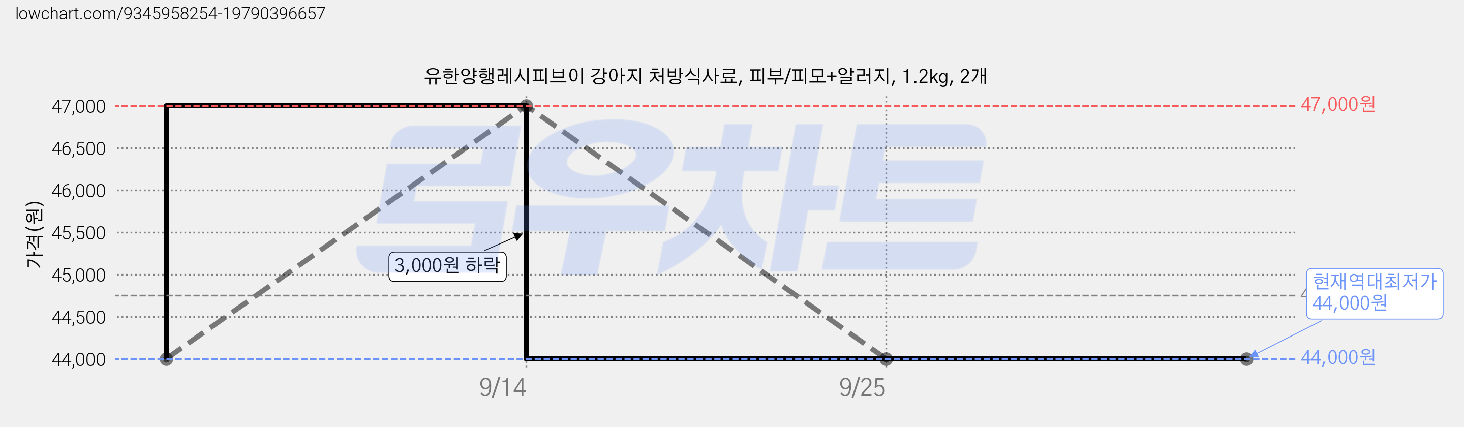 유한양행레시피브이 강아지 처방식사료, 피부/피모+알러지, 1.2kg, 2개 가격 변동 차트, 현재가 44,000원, 역대최저가