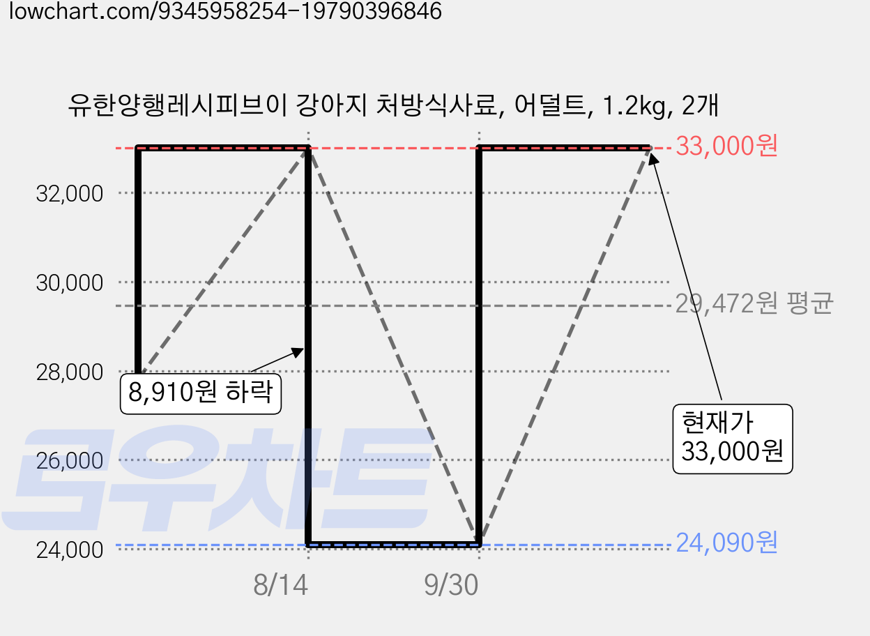 유한양행레시피브이 강아지 처방식사료, 어덜트, 1.2kg, 2개 가격 변동 차트, 현재가 33,000원, 관측 최저가 21,450원