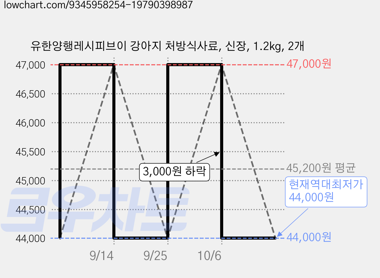 유한양행레시피브이 강아지 처방식사료, 신장, 1.2kg, 2개 가격 변동 차트, 현재가 44,000원, 역대최저가