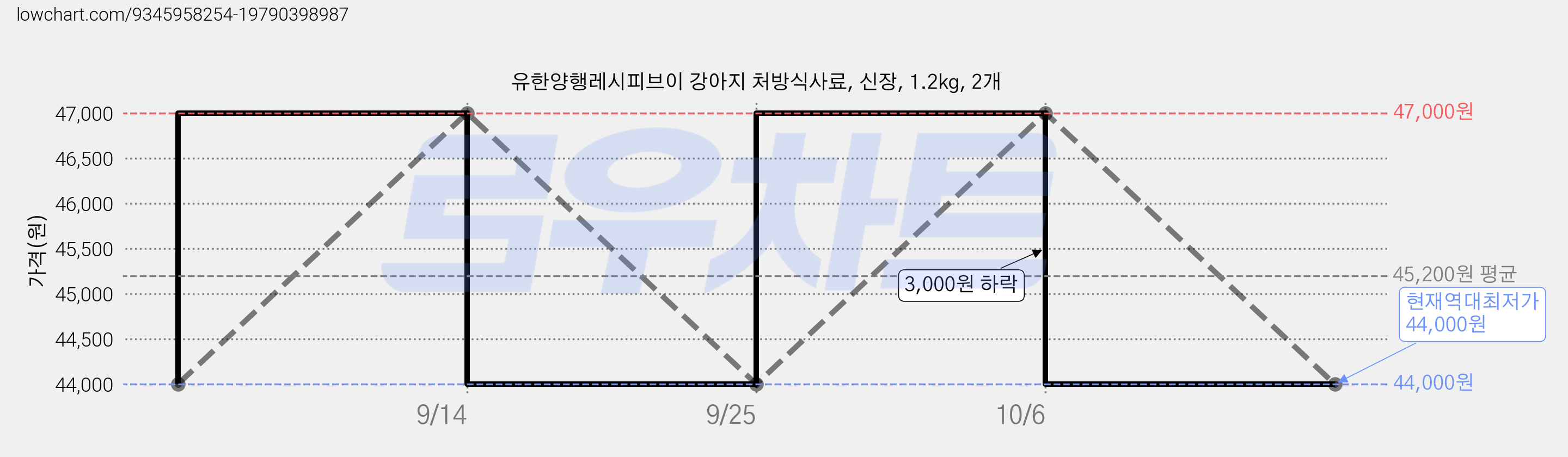 유한양행레시피브이 강아지 처방식사료, 신장, 1.2kg, 2개 가격 변동 차트, 현재가 44,000원, 역대최저가