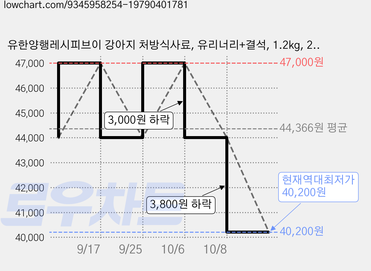 유한양행레시피브이 강아지 처방식사료, 유리너리+결석, 1.2kg, 2개 가격 변동 차트, 현재가 40,200원, 역대최저가