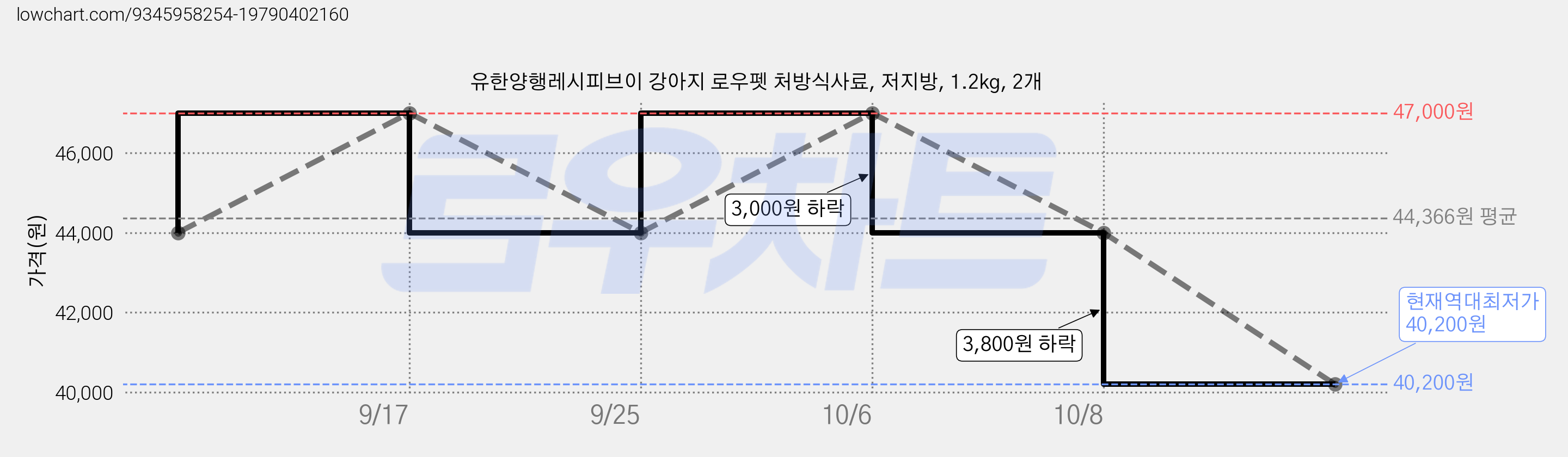 유한양행레시피브이 강아지 로우펫 처방식사료, 저지방, 1.2kg, 2개 가격 변동 차트, 현재가 40,200원, 역대최저가