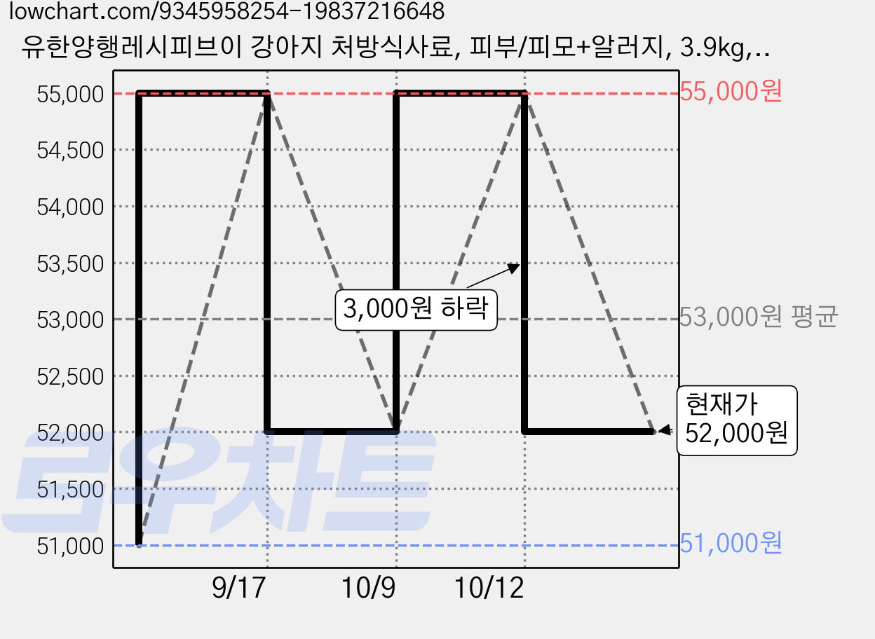 유한양행레시피브이 강아지 처방식사료, 피부/피모+알러지, 3.9kg, 1개 가격 변동 차트, 현재가 52,000원, 관측 최저가 51,000원